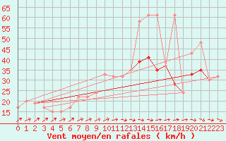 Courbe de la force du vent pour Hald V