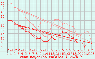 Courbe de la force du vent pour Brest (29)