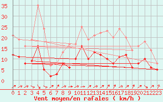 Courbe de la force du vent pour Epinal (88)