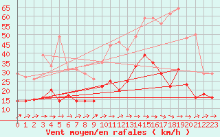 Courbe de la force du vent pour Mont-de-Marsan (40)