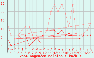 Courbe de la force du vent pour Berne Liebefeld (Sw)
