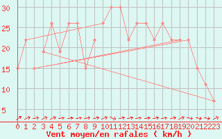 Courbe de la force du vent pour Turaif