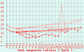 Courbe de la force du vent pour Nossen