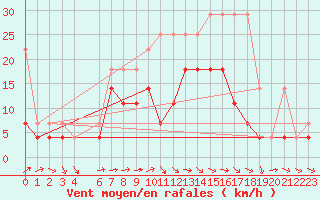 Courbe de la force du vent pour Muehldorf