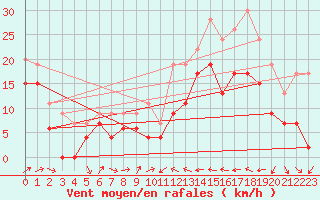 Courbe de la force du vent pour Perpignan (66)