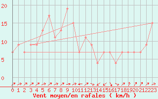 Courbe de la force du vent pour Bejaia