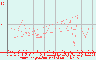 Courbe de la force du vent pour Gravesend-Broadness