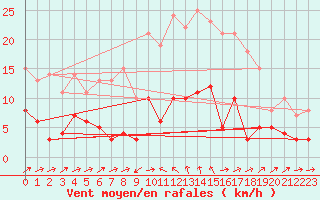 Courbe de la force du vent pour Vauvenargues (13)