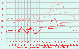 Courbe de la force du vent pour Langres (52) 