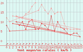Courbe de la force du vent pour Wunsiedel Schonbrun