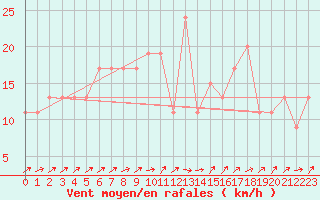 Courbe de la force du vent pour London / Heathrow (UK)