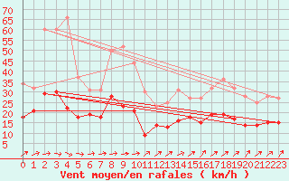 Courbe de la force du vent pour Feuchtwangen-Heilbronn