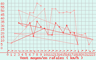 Courbe de la force du vent pour Loch Glascanoch