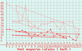 Courbe de la force du vent pour Beznau