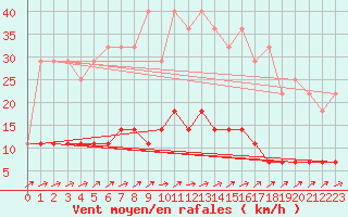 Courbe de la force du vent pour Kroppefjaell-Granan