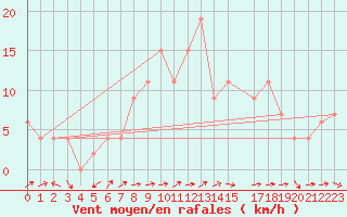 Courbe de la force du vent pour Herstmonceux (UK)