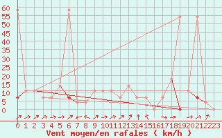 Courbe de la force du vent pour Moenichkirchen