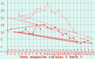 Courbe de la force du vent pour Feuchtwangen-Heilbronn