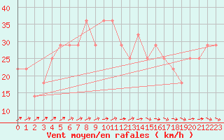 Courbe de la force du vent pour Malin Head