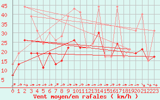 Courbe de la force du vent pour Rennes (35)