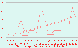 Courbe de la force du vent pour Bejaia