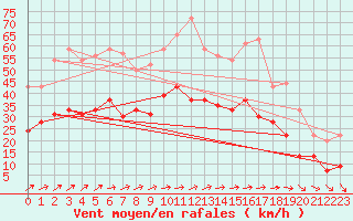 Courbe de la force du vent pour Metz-Nancy-Lorraine (57)