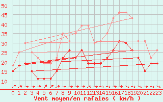Courbe de la force du vent pour Troyes (10)