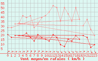 Courbe de la force du vent pour Napf (Sw)