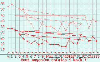 Courbe de la force du vent pour Le Talut - Belle-Ile (56)