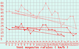 Courbe de la force du vent pour Belfort-Dorans (90)