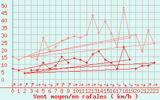 Courbe de la force du vent pour Nancy - Essey (54)