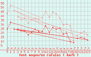 Courbe de la force du vent pour Nancy - Ochey (54)