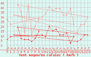 Courbe de la force du vent pour Rnenberg