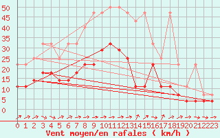 Courbe de la force du vent pour Luedenscheid