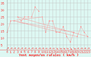 Courbe de la force du vent pour le bateau DBBA