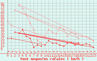 Courbe de la force du vent pour Saelices El Chico