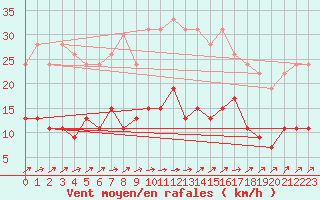 Courbe de la force du vent pour Le Mans (72)