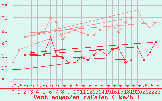 Courbe de la force du vent pour Calais / Marck (62)