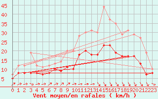 Courbe de la force du vent pour Caen (14)
