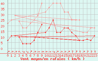 Courbe de la force du vent pour Lagunas de Somoza