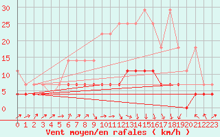 Courbe de la force du vent pour Marienberg