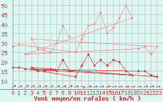 Courbe de la force du vent pour Marienberg