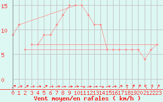 Courbe de la force du vent pour Pershore