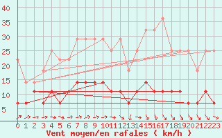 Courbe de la force du vent pour Arjeplog