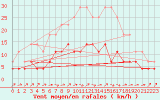 Courbe de la force du vent pour Tomtabacken