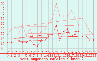 Courbe de la force du vent pour Rennes (35)