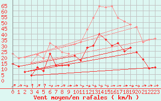 Courbe de la force du vent pour Le Luc - Cannet des Maures (83)