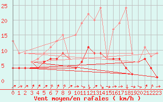 Courbe de la force du vent pour Les Eplatures - La Chaux-de-Fonds (Sw)