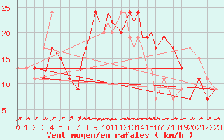 Courbe de la force du vent pour Boscombe Down