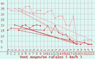 Courbe de la force du vent pour Leibstadt